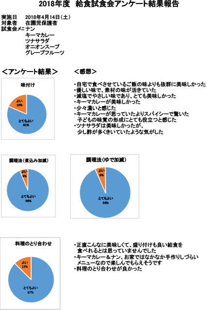 給食試食会アンケートの結果をご報告いたします