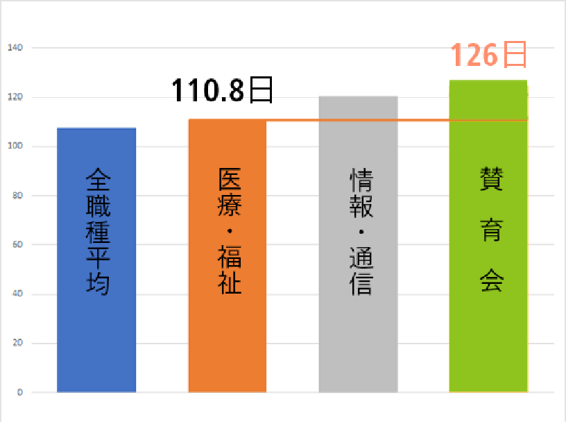 年間休日数