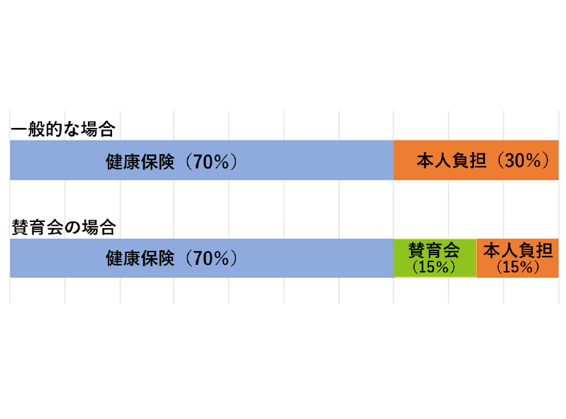 医療費補助制度