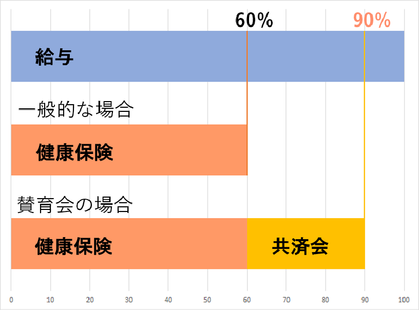 療養給付金