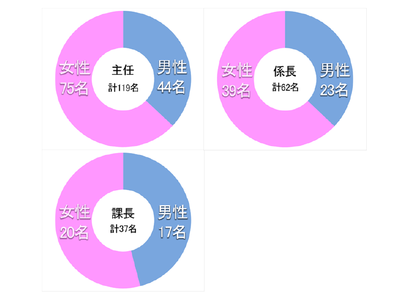 男女ともに活躍しています