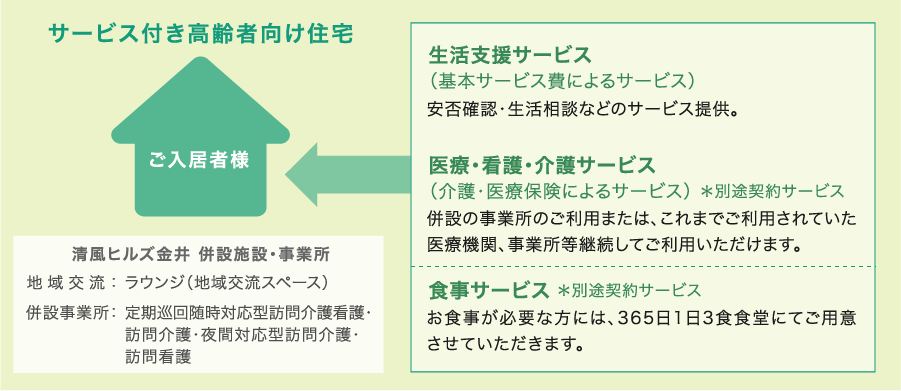 サービス付き高齢者向け住宅