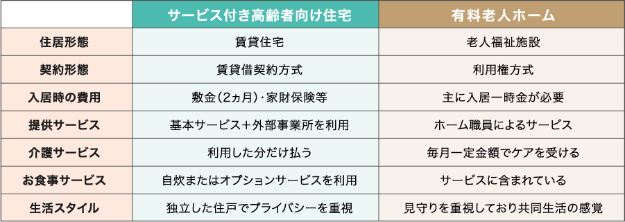 有料老人ホームとの違い