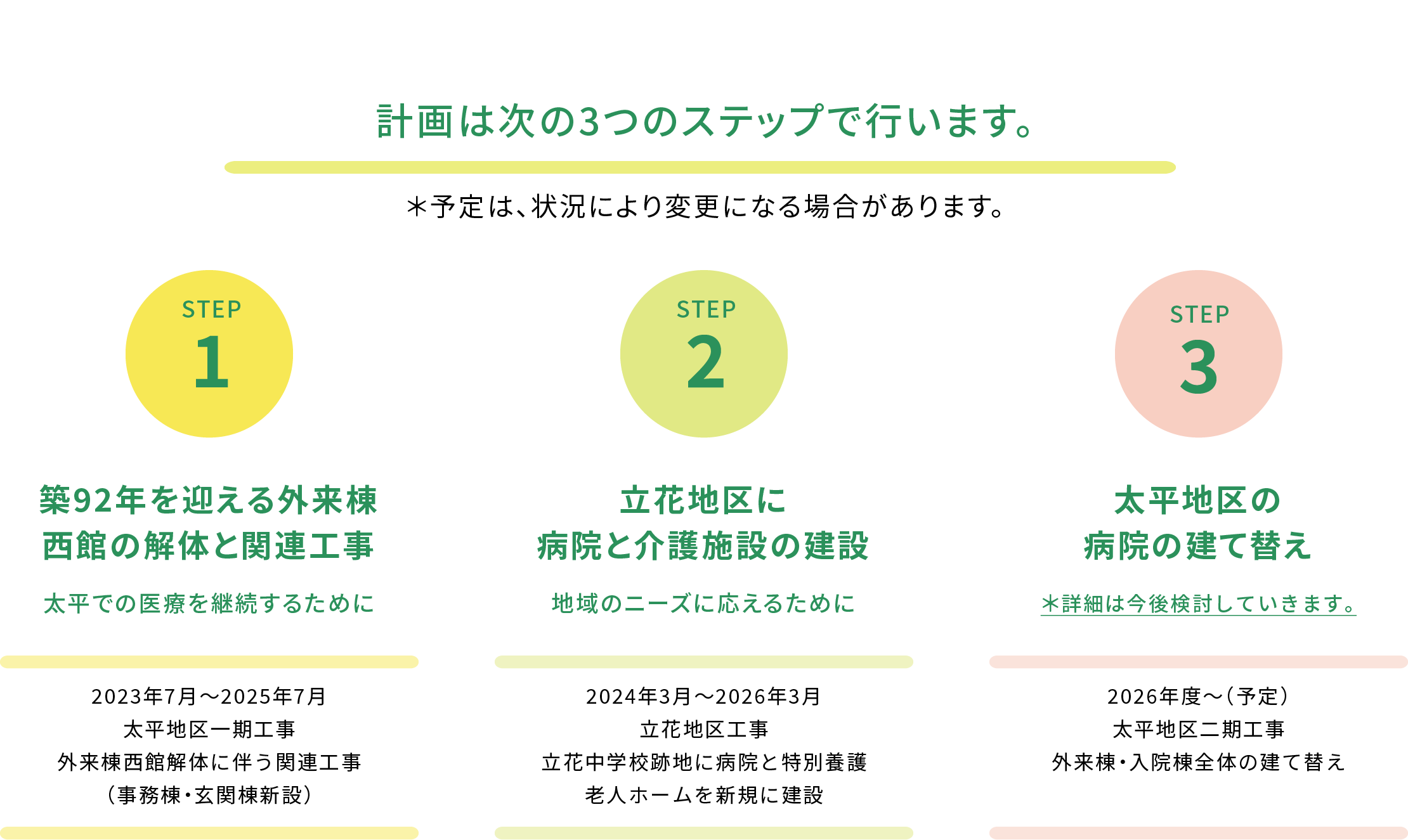 再整備・整備計画は次の3つのステップで行います。STEP1：築92年を迎える外来棟西館の解体と関連工事、STEP2：立花地区に病院と介護施設の建設、STEP3：太平地区の病院の建て替え