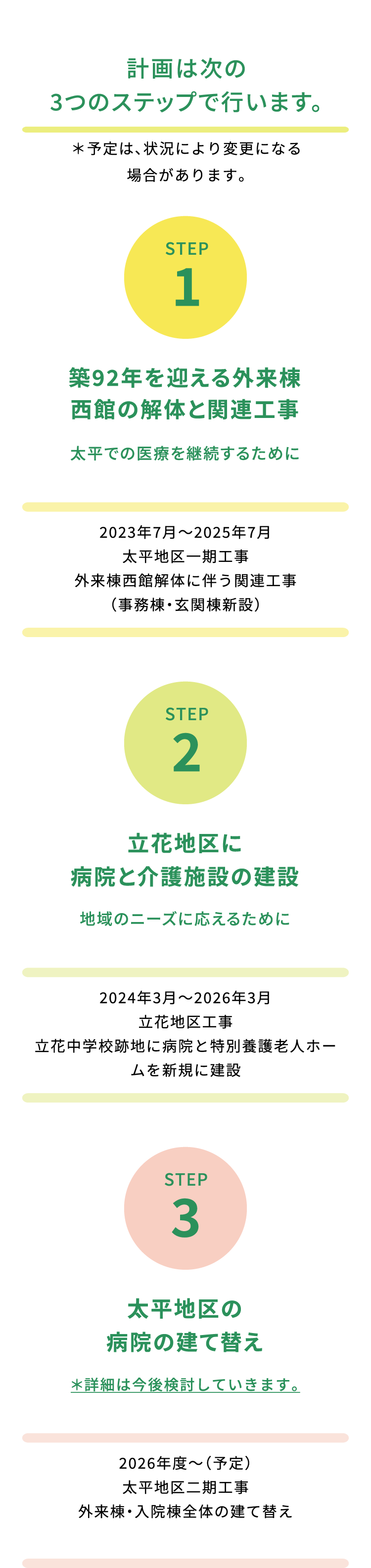 再整備・整備計画は次の3つのステップで行います。STEP1：築92年を迎える外来棟西館の解体と関連工事、STEP2：立花地区に病院と介護施設の建設、STEP3：太平地区の病院の建て替え
