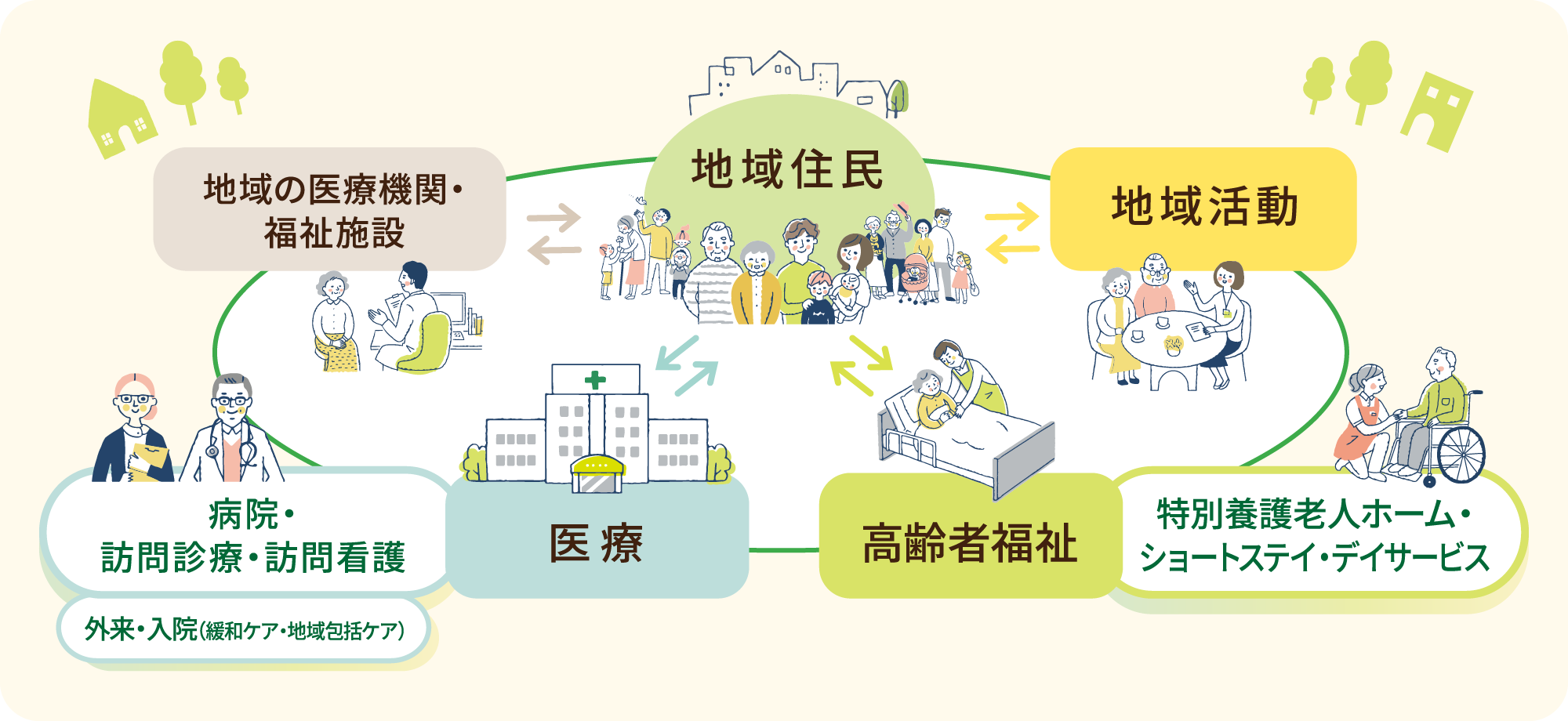 医療と高齢者福祉の一体的な提供