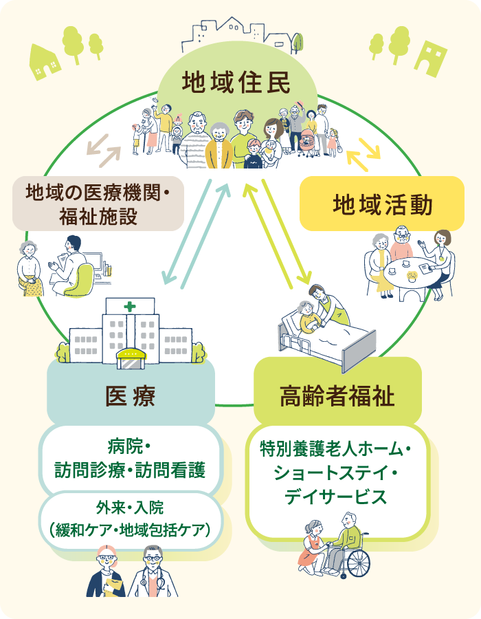 医療と高齢者福祉の一体的な提供