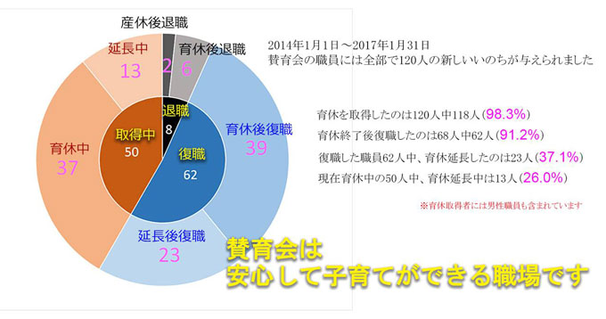 賛育会は安心して子育てができる職場です