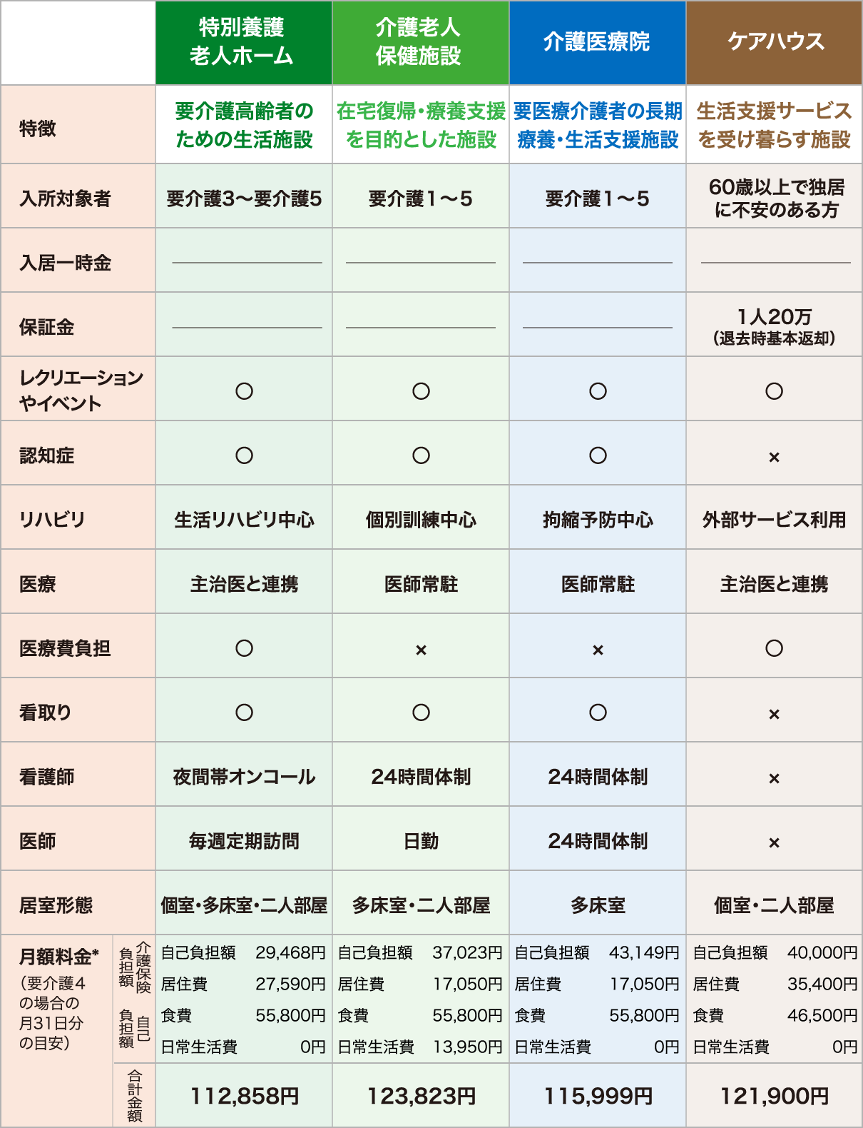 それぞれの施設の特徴